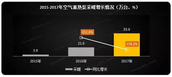 �՚�Դ��ò�ů��2017�����w��(n��i)�N(xi��o)����ͬ�����L(zh��ng)158.2%��(n��i)�N(xi��o)���~ͬ�����L(zh��ng)181.8%��