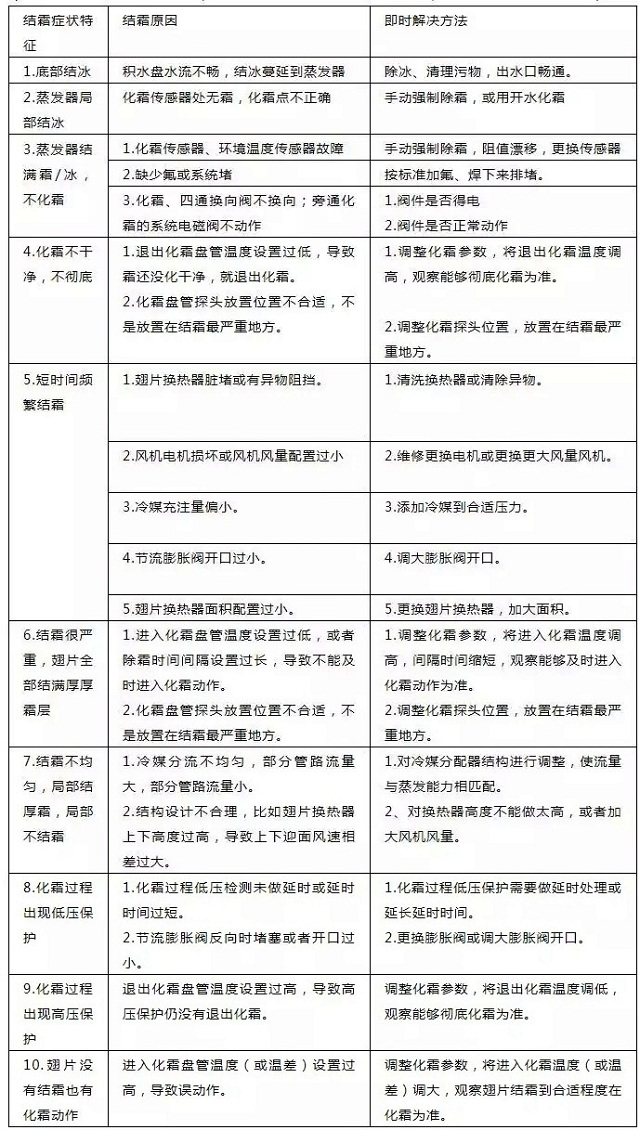 空氣源熱泵機(jī)組結(jié)霜常見的病癥和對應(yīng)解決方法對照表格 空氣源熱泵機(jī)組結(jié)霜常見的病癥和對應(yīng)解決方法對照表格
